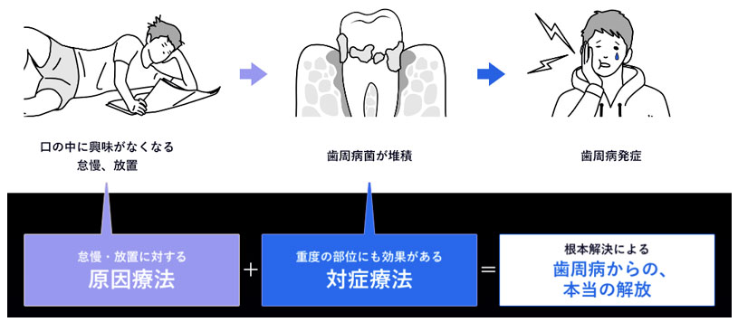 >歯周病発症の原因